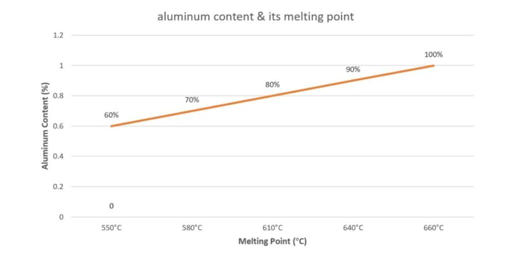 Aluminum alloy melting range