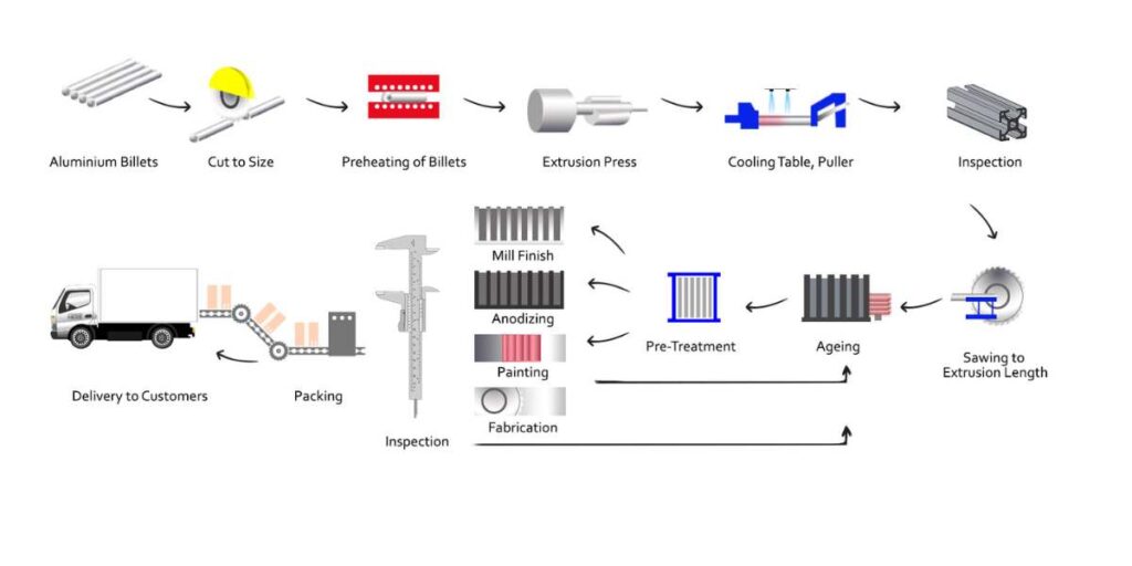 Aluminum extrusion billet heating process